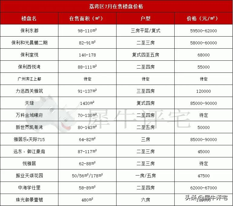 速看！7月广州11区新房最新房价，还有盘均价不过万
