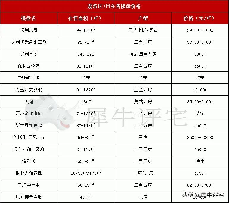 速看!7月广州11区新房最新房价,还有盘均价不过万