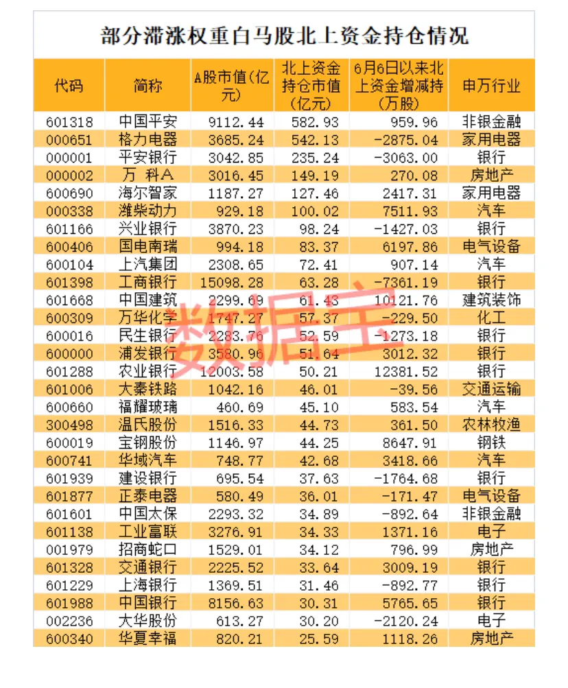 部分滞涨权重白马股北上资金持仓情况