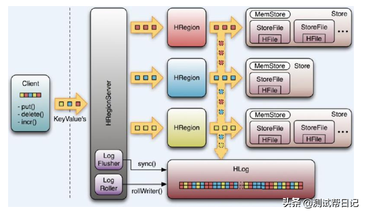 Hadoop大数据实战系列文章之HBase