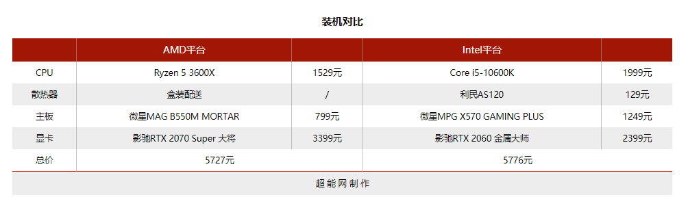 谁是最佳性价比6核游戏处理器？3600X vs.10600K