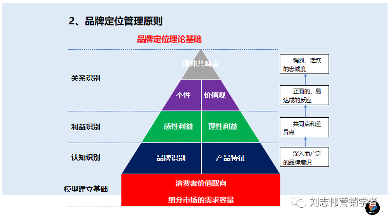 品牌定位流程PPT课件