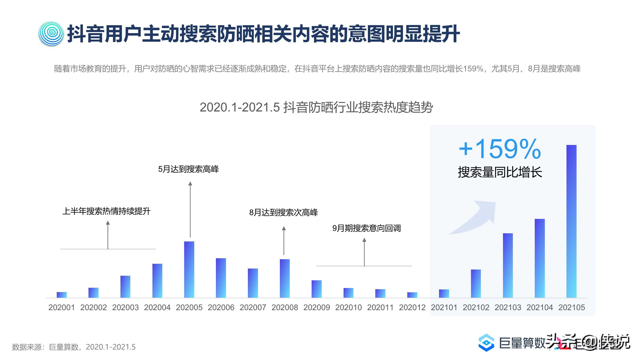 2021巨量引擎防晒行业洞察报告（巨量算数）