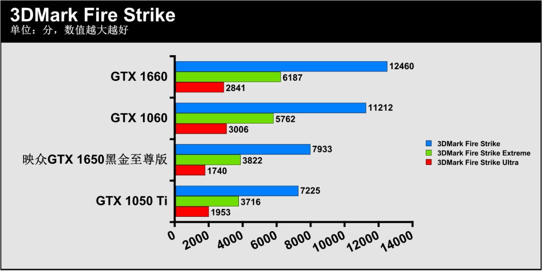 还在用GTX 1050 Ti“勉强吃鸡”？试试映众这款GTX 1650吧！
