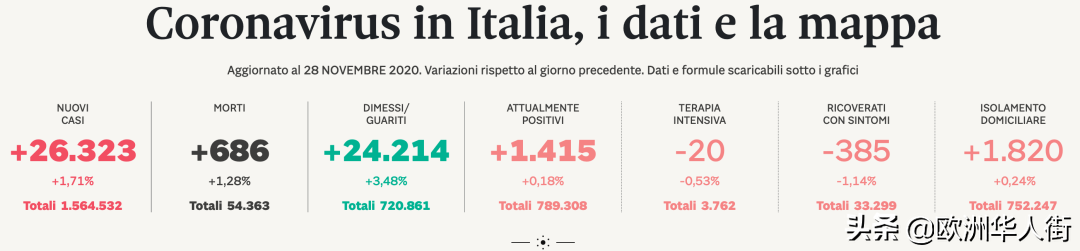 意大利28日新增26323例 世界99.5%的病毒源自意北部