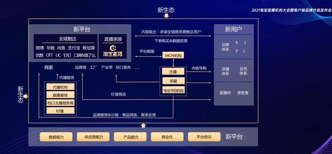 淘宝直播2021营销节奏公开，新赛道新机会在哪里？