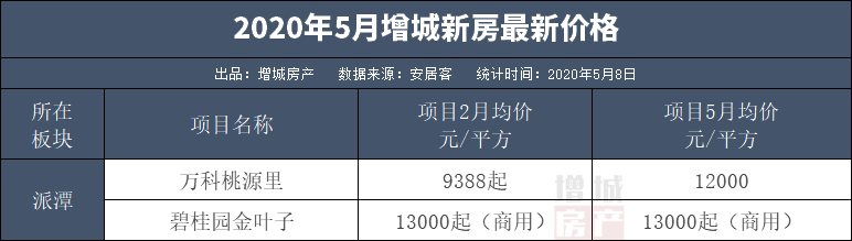 70个盘！起底增城9大板块房价！最低1.1万最高3