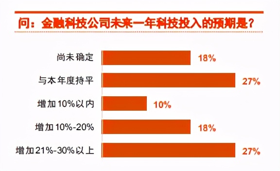 2020中国金融科技调研：技术、投融资、人才与监管