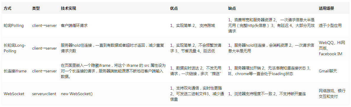 WEB 实时推送技术的总结