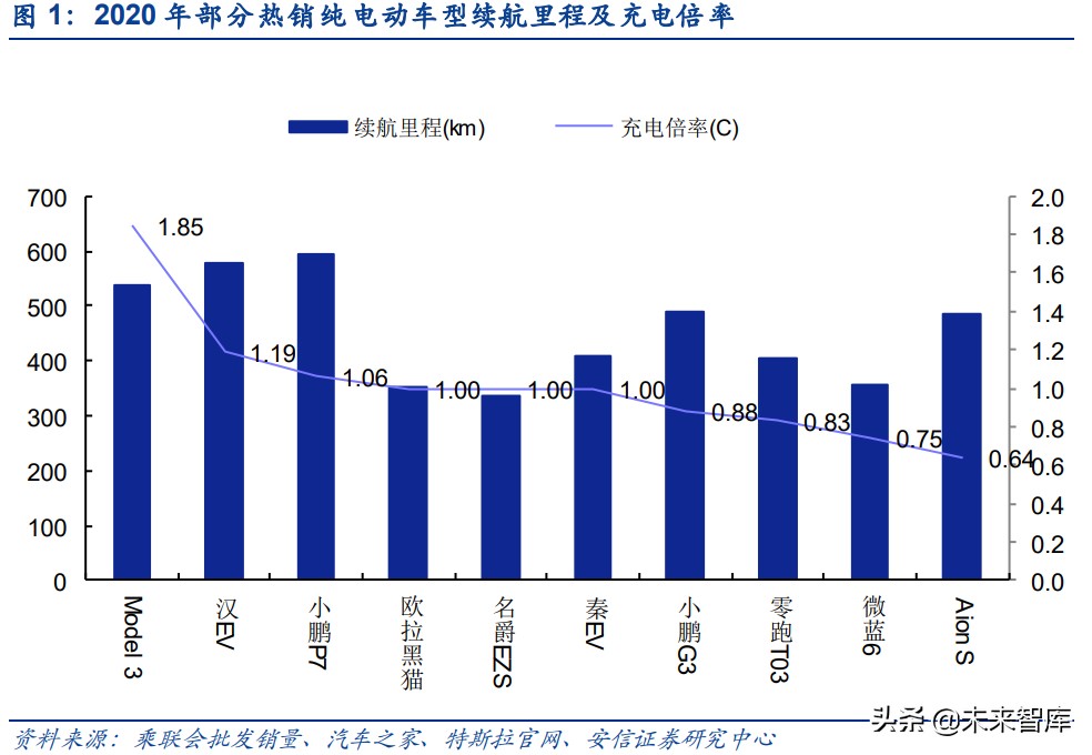 汽车超级快充产业研究：超级快充时代来临，高电压平台加速渗透