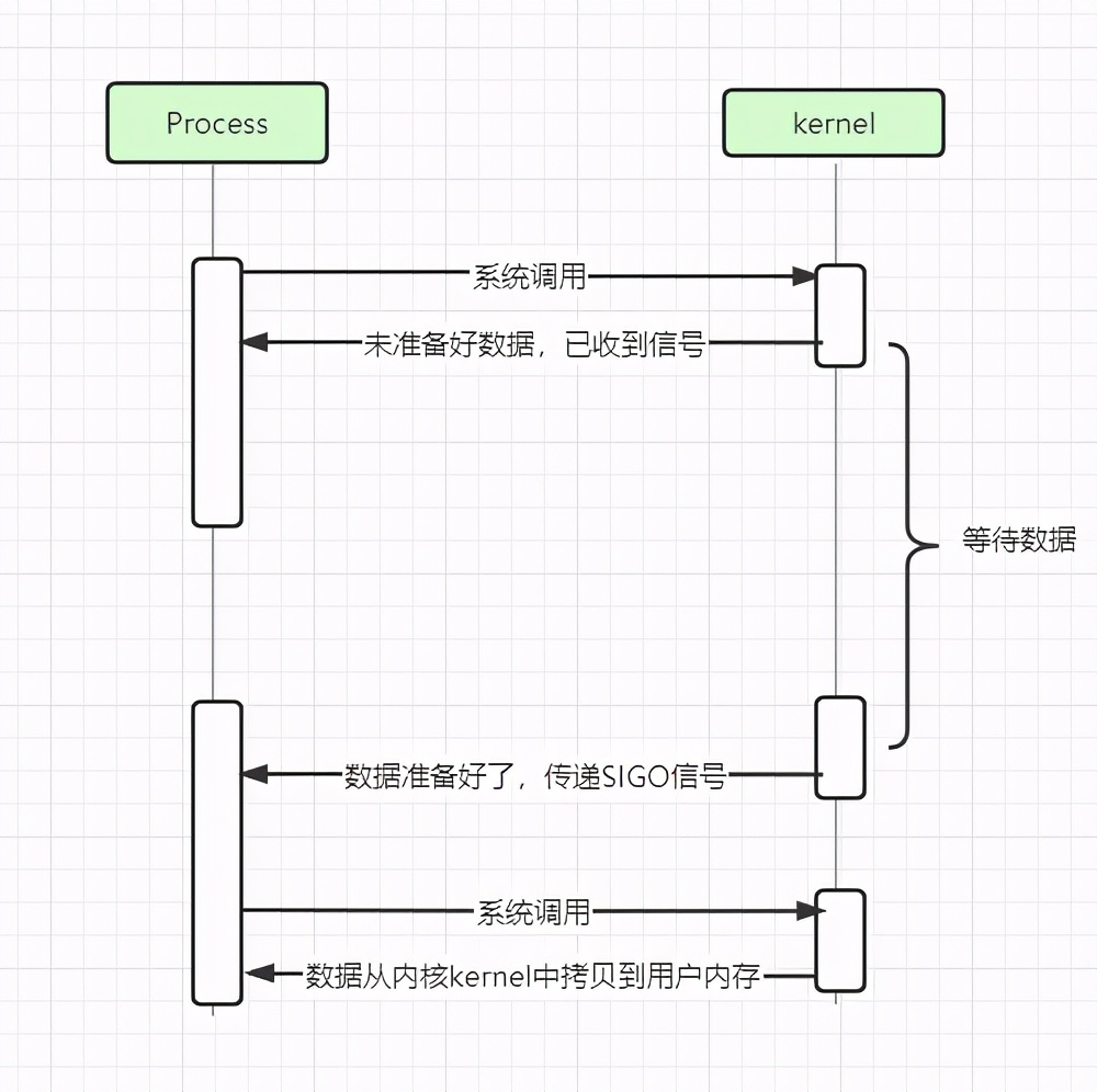 没搞清楚网络I/O模型？那怎么入门Netty