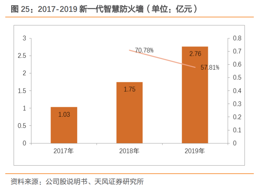 奇安信深度解析：网安帝国初建，千亿市值只是起点