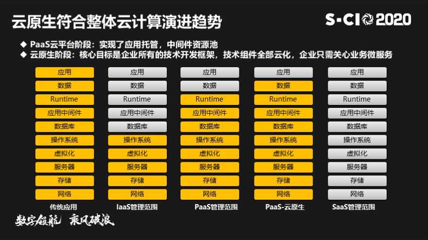 传统IT架构转型-从SOA和微服务到云原生解决方案实践