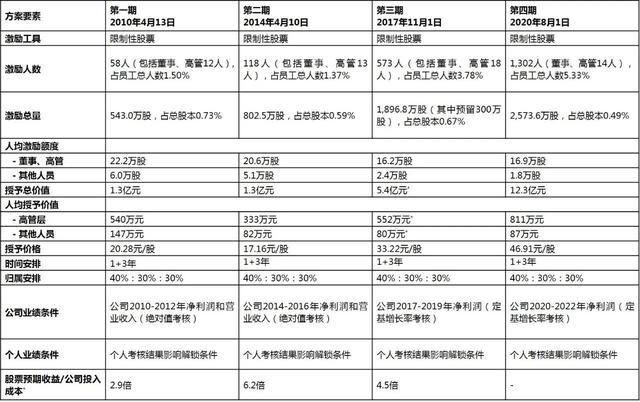 “医药一哥”再续最大规模A股限制性股票计划