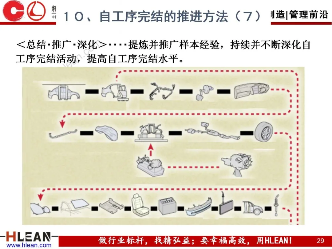 「精益学堂」自工序完结培训讲义