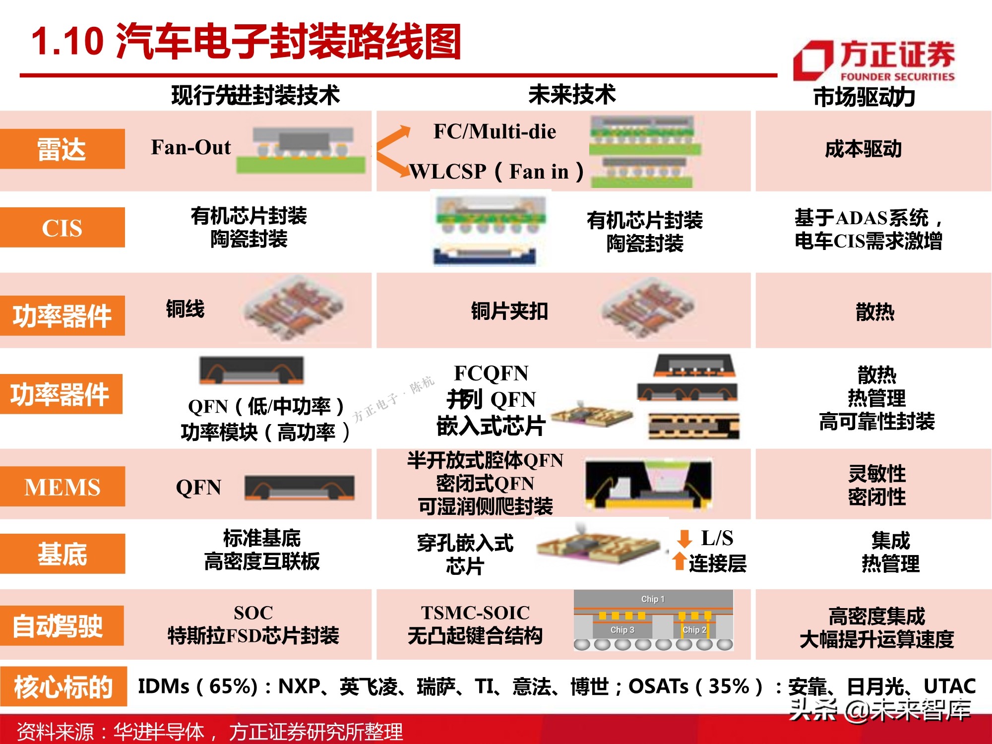 汽车半导体产业123页深度研究报告