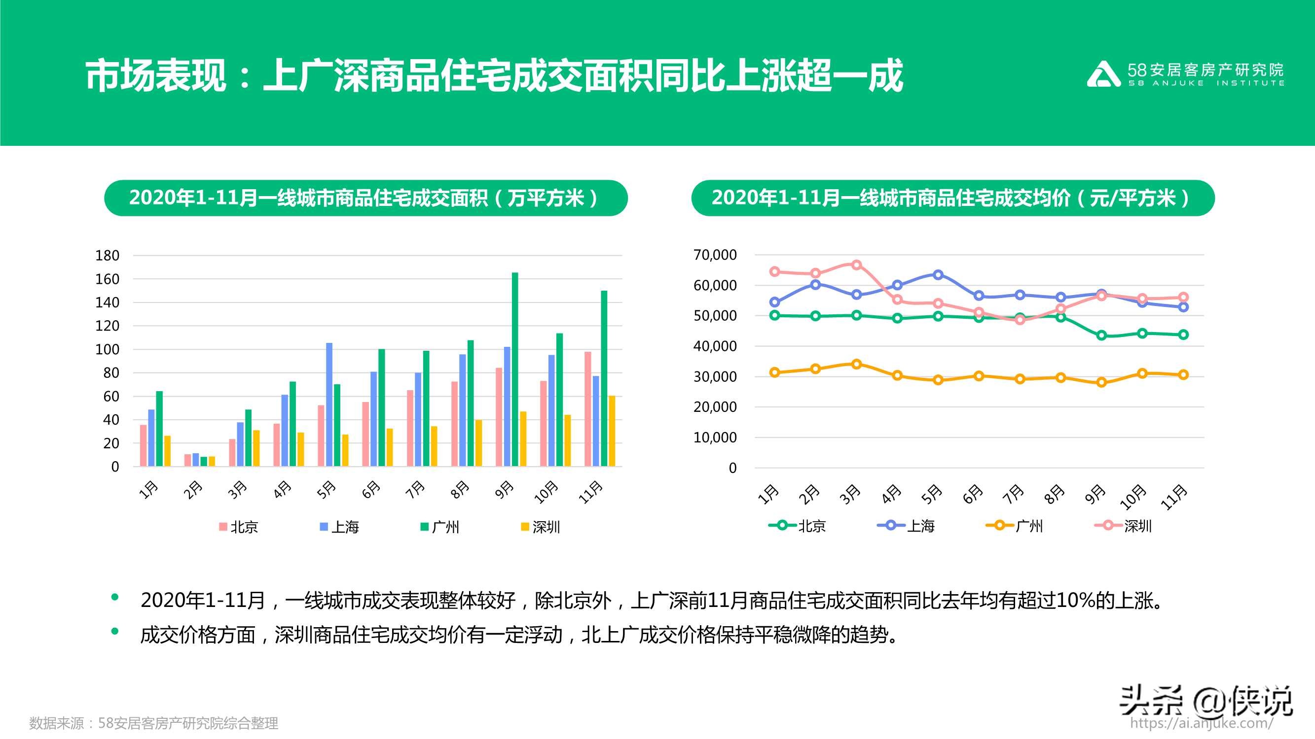 不同寻常的2020：2020年楼市总结（58安居客）