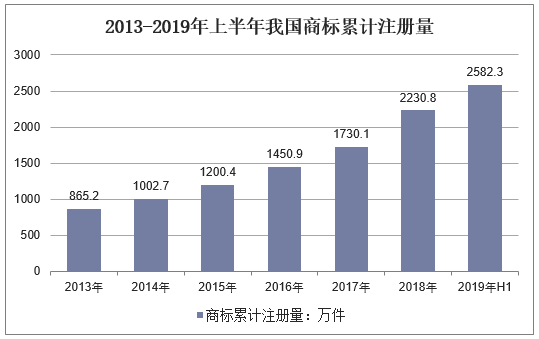 2019年中国商标注册制度及注册量现状，网上商标申请比例逐年增长
