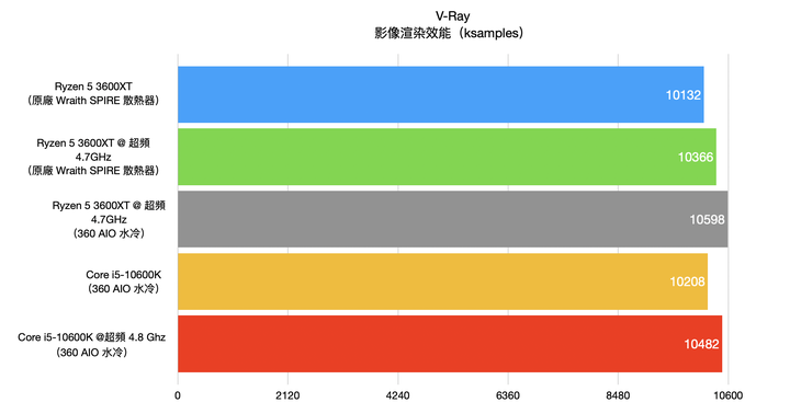 AMD Ryzen 5 3600XT处理器开箱实测，超越官方规格4.7G超频表现