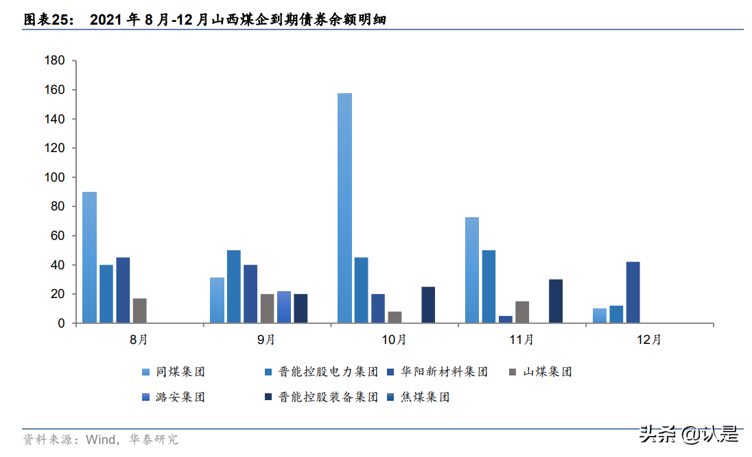 煤炭債專題研究：高景氣期的煤炭債投資分析