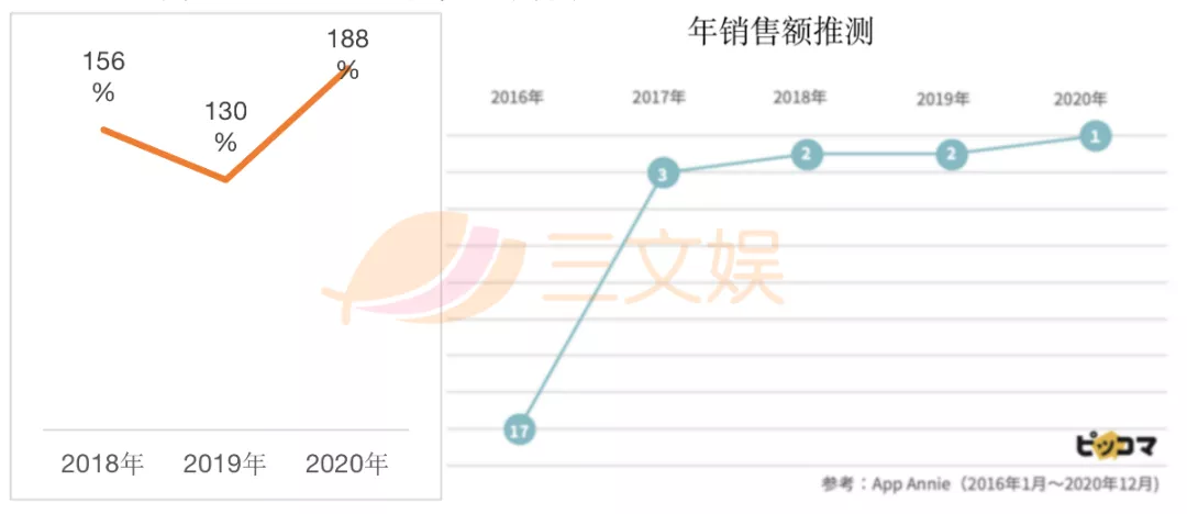 年充值额24亿元的漫画平台PICCOMA