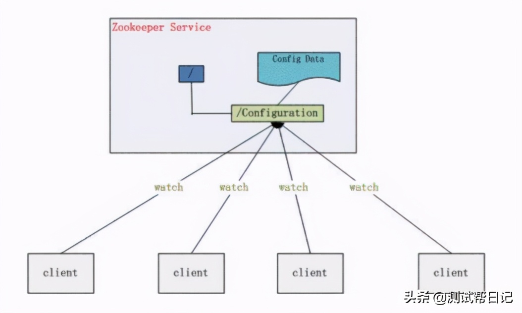 Hadoop大数据实战系列文章之Zookeeper