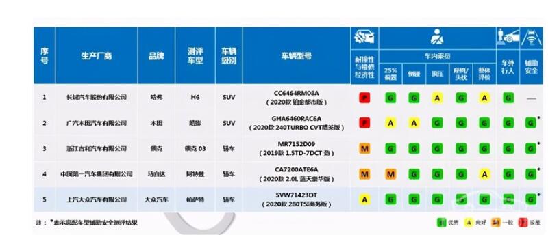 中保研最新测试成绩：帕萨特逆袭，阿特兹、哈弗H6却翻车了