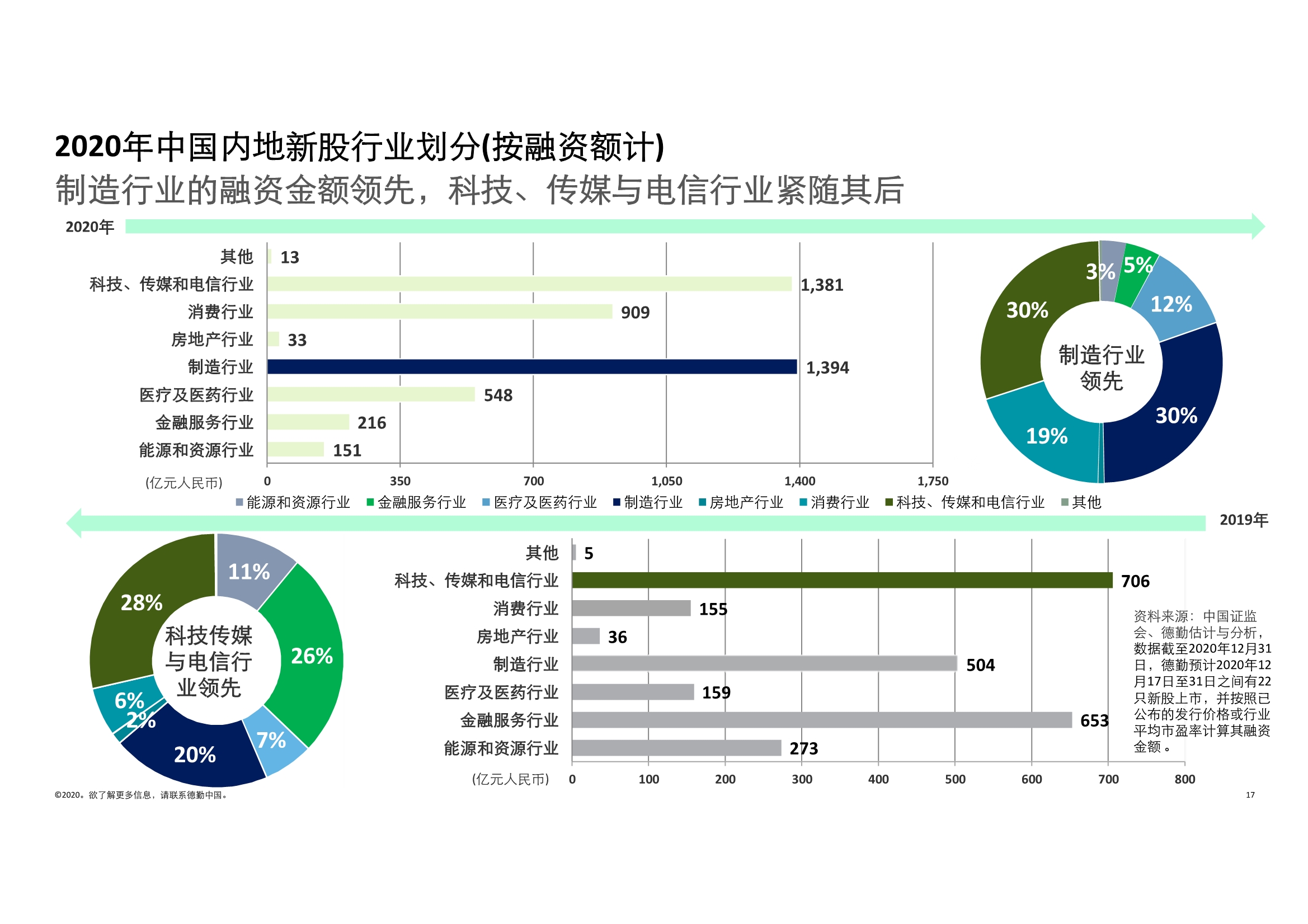 德勤中国内地及香港IPO市场2020回顾与2021年前景展望
