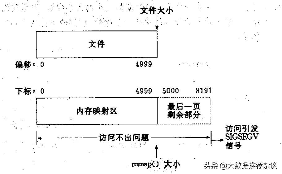 Linux进程通信之mmap