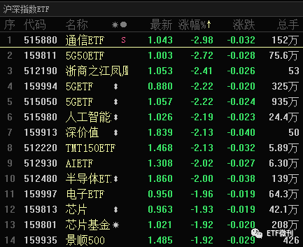 重要！今天出手了，扫货了这几个ETF品种！5月