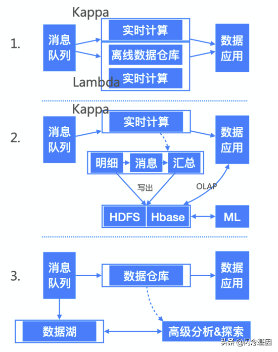 一文讲透数仓架构发展史！20年数仓5大架构的演进