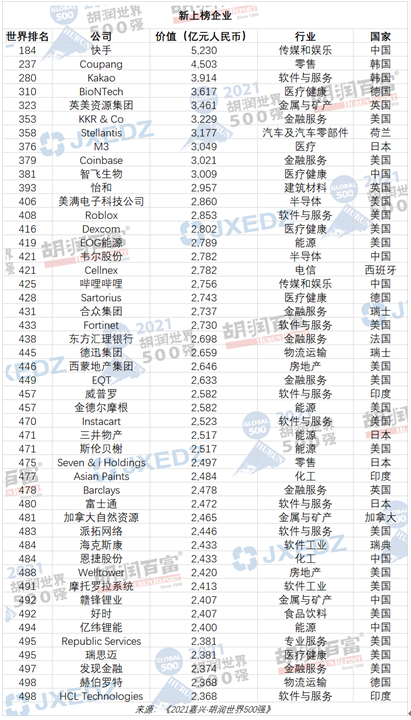 2021年谁最有钱？最新世界500强出炉，马化腾又要笑了