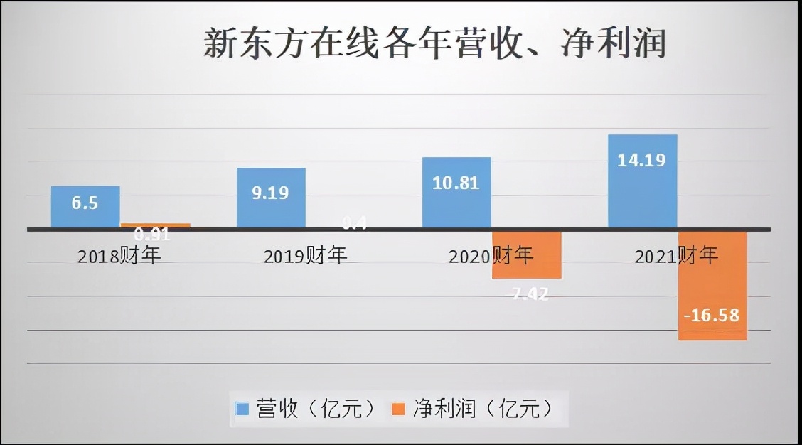 新东方2021财年净亏损16.58亿，这种转型方式值得教培机构借鉴