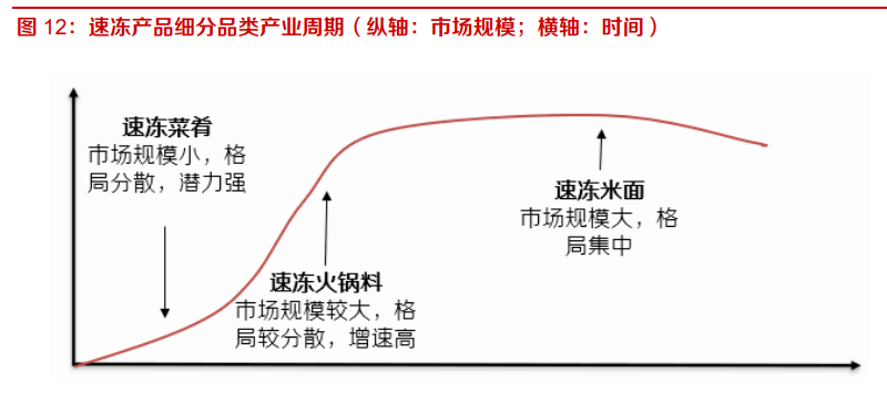速冻食品行业深度报告：千亿市场好赛道，来自日本的经验