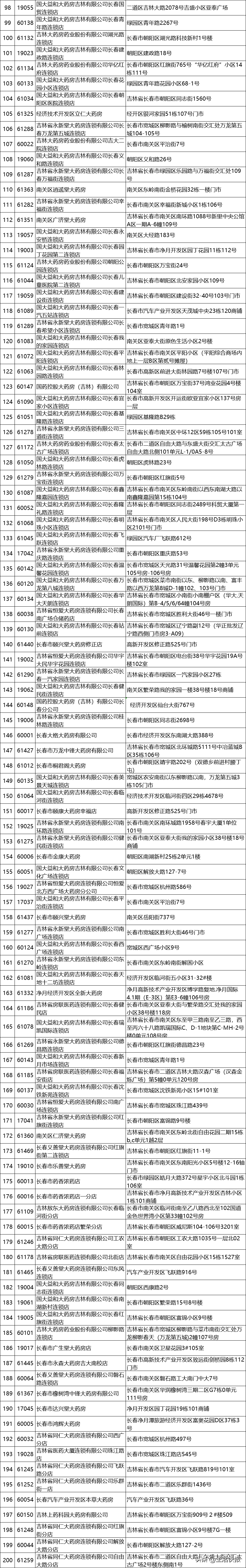 吉林省首批省直特药、门诊慢性疾病、特病定点医药机构名单公布
