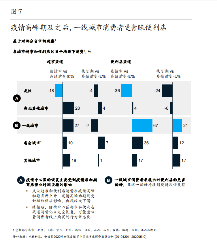 麦肯锡中国消费者报告2021：剖析中国消费市场和消费者