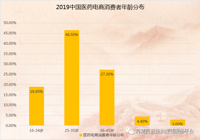 医药电商行业迎来发展高峰，互联网医药价值愈发显著