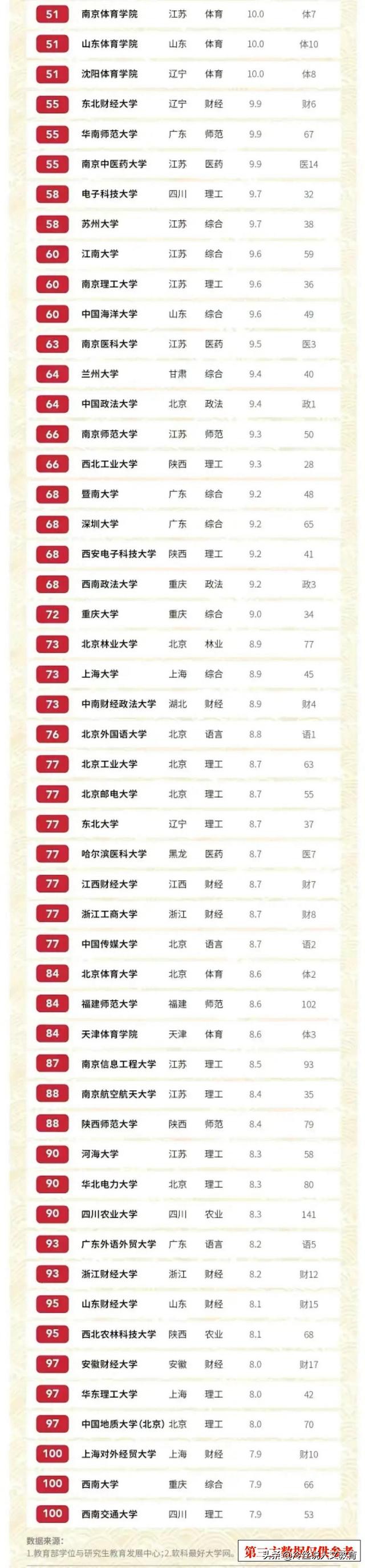 学科精度排行榜：上海中医大和北师大齐名，中科大未进入前十