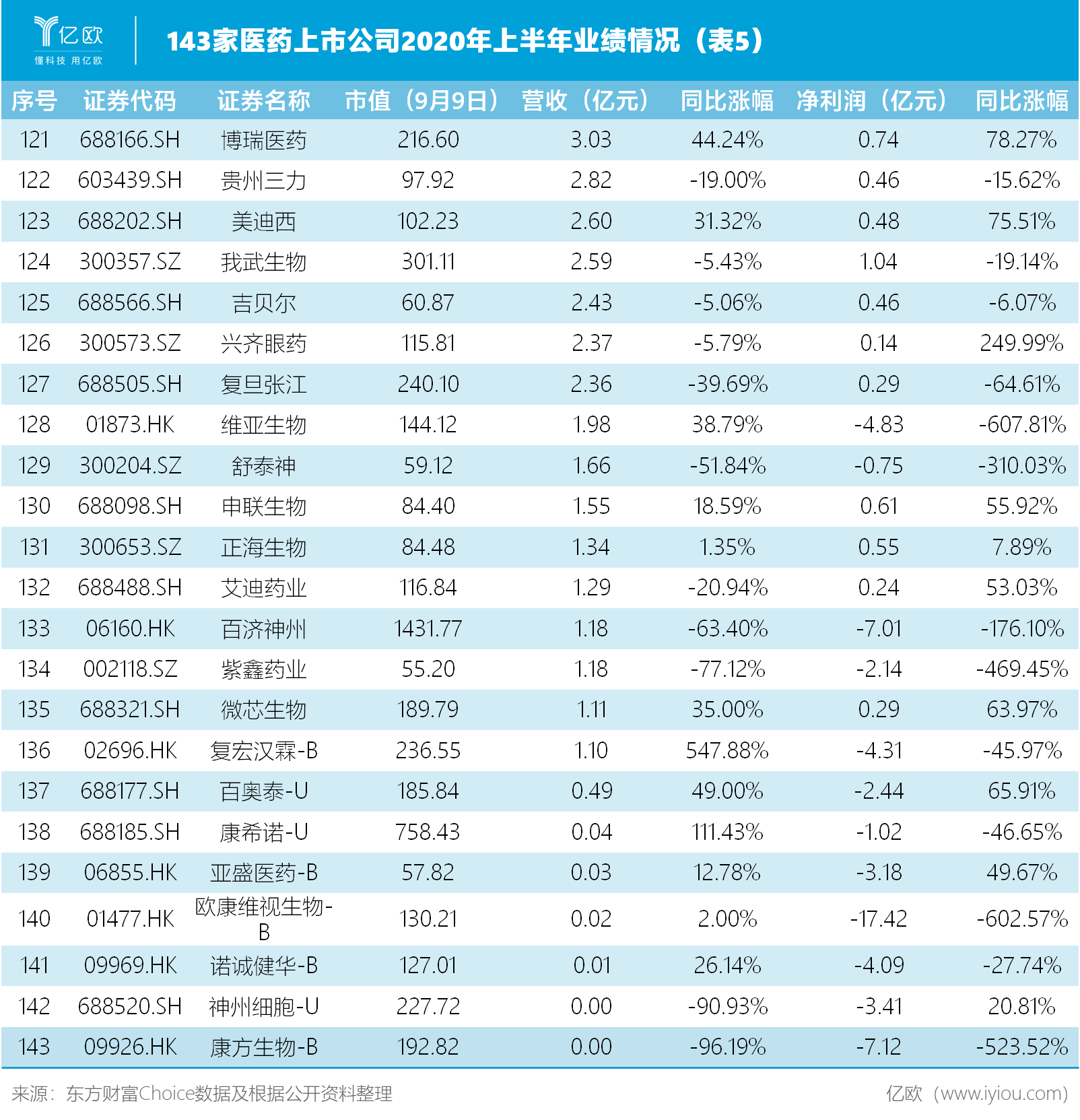 143家药企上半年业绩盘点，超半数企业营收同比下降