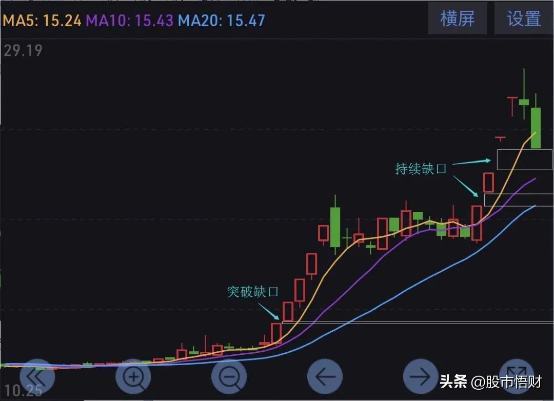 看K线必学的经典“缺口理论”