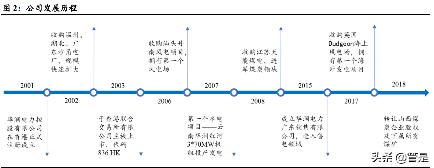 华润电力专题报告：加速清洁低碳转型创新，未来增长可期