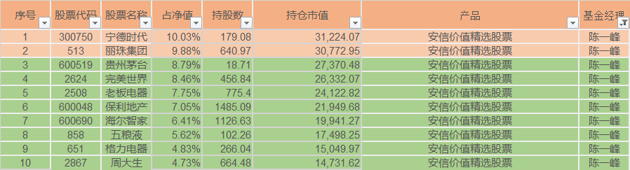 明星经理看大势3丨陈一峰：被动减持多只牛股 市场一现象值得关注