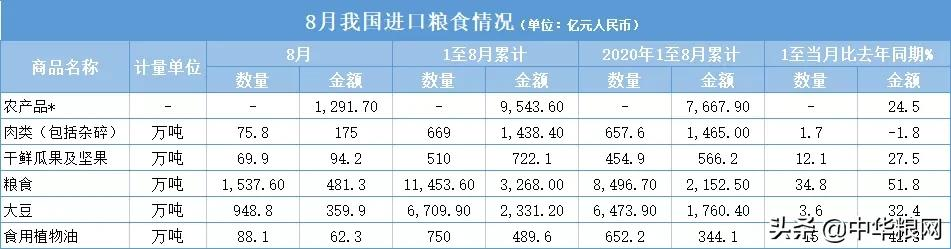 我国粮食进口已破亿吨！增长迅猛