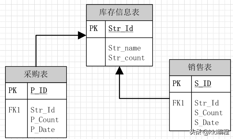 数据库教程-SQL Server多表级联操作