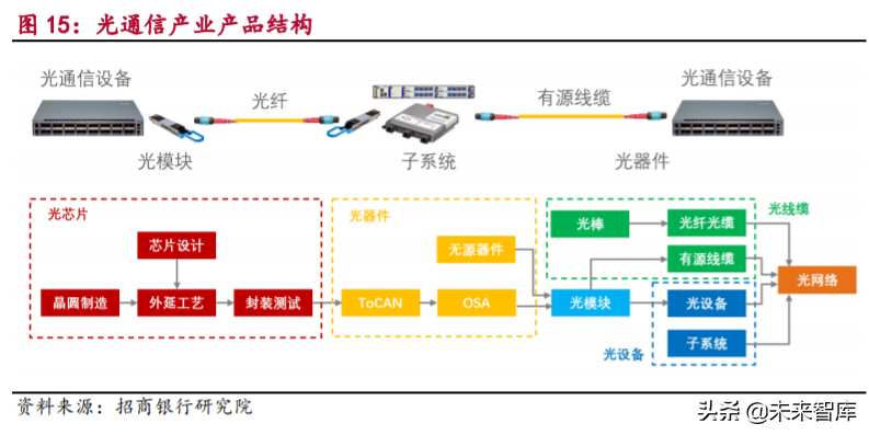 5G产业链之光通信行业专题研究及投资策略