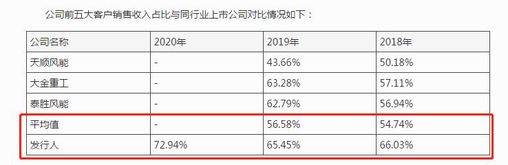 海力风电IPO:客户集中度、应收账款和存货“三高”