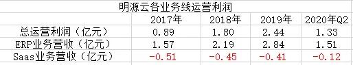 明源云，SaaS的估值悖论