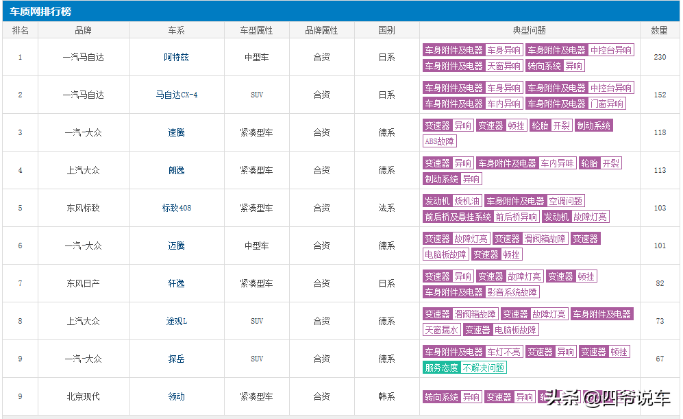 8月份投诉排行榜：合资品牌包揽前十，大众占据半壁江山