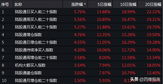 各路资金持续爆买！逼空行情中，不见背离不回