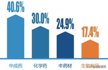 药店2.0：医药电商与实体药店齐头并进，中小药店面临多重挑战